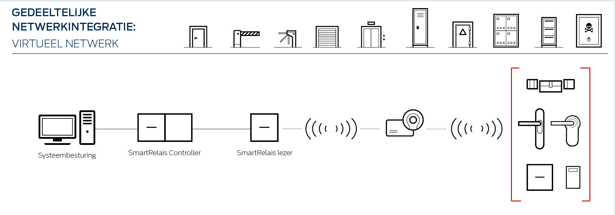 SimonsVoss Technologies - elektronische toegangscontrole - digitaal sluitsysteem - keyless security - access control - toegangscontrolesysteem